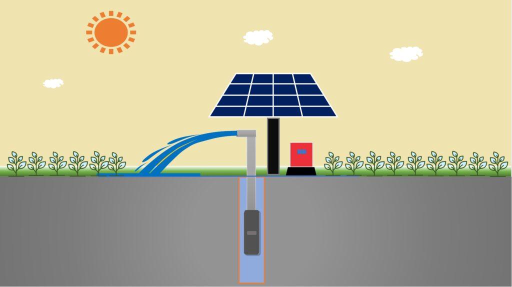Schema einer solarbetriebenen Gartenpumpe zur Wasserversorgung als Element einer Regenwassernutzungsanlage